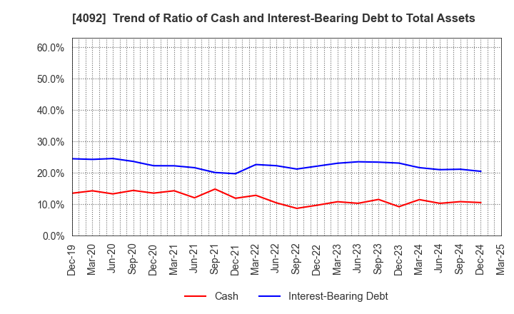 4092 Nippon Chemical Industrial Co.,Ltd.: Trend of Ratio of Cash and Interest-Bearing Debt to Total Assets