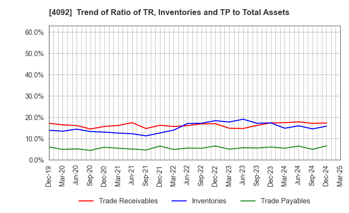4092 Nippon Chemical Industrial Co.,Ltd.: Trend of Ratio of TR, Inventories and TP to Total Assets