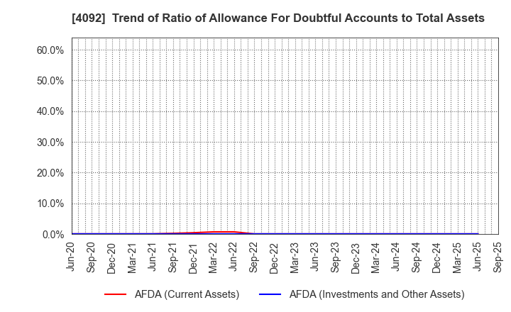 4092 Nippon Chemical Industrial Co.,Ltd.: Trend of Ratio of Allowance For Doubtful Accounts to Total Assets
