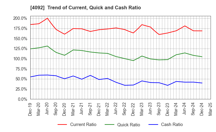 4092 Nippon Chemical Industrial Co.,Ltd.: Trend of Current, Quick and Cash Ratio