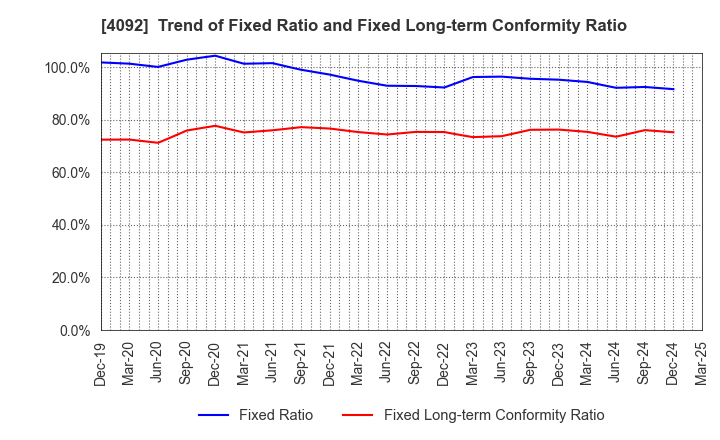 4092 Nippon Chemical Industrial Co.,Ltd.: Trend of Fixed Ratio and Fixed Long-term Conformity Ratio