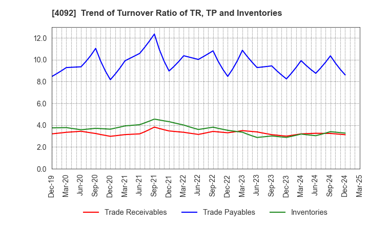 4092 Nippon Chemical Industrial Co.,Ltd.: Trend of Turnover Ratio of TR, TP and Inventories