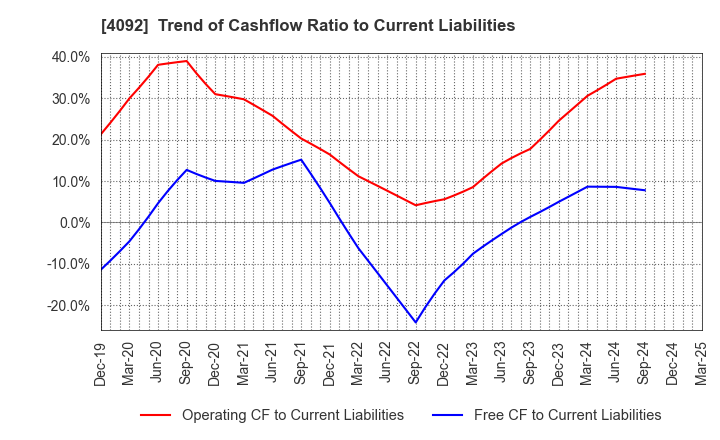 4092 Nippon Chemical Industrial Co.,Ltd.: Trend of Cashflow Ratio to Current Liabilities