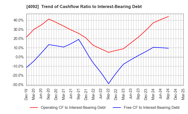 4092 Nippon Chemical Industrial Co.,Ltd.: Trend of Cashflow Ratio to Interest-Bearing Debt