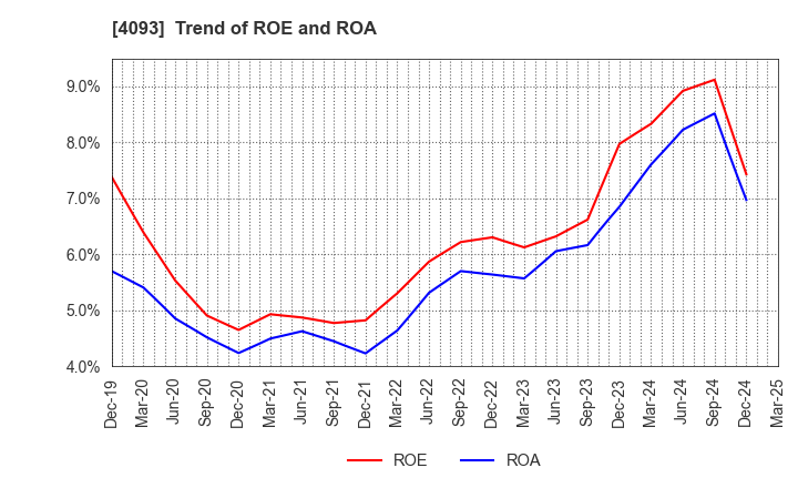 4093 Toho Acetylene Co.,Ltd.: Trend of ROE and ROA