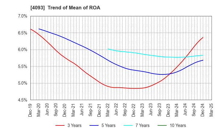 4093 Toho Acetylene Co.,Ltd.: Trend of Mean of ROA