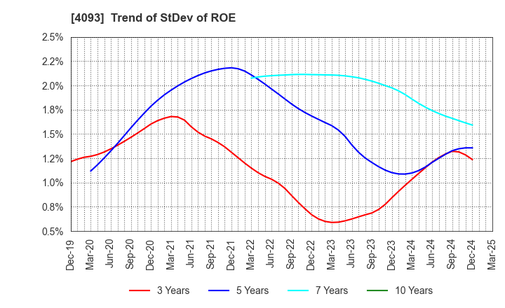 4093 Toho Acetylene Co.,Ltd.: Trend of StDev of ROE