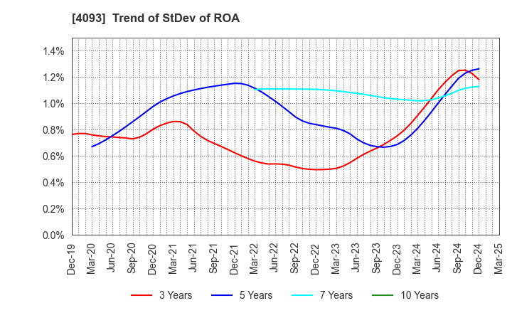 4093 Toho Acetylene Co.,Ltd.: Trend of StDev of ROA