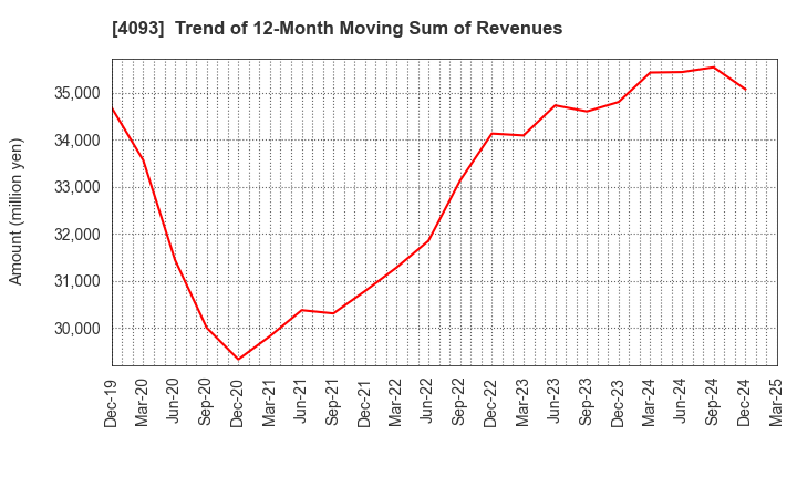 4093 Toho Acetylene Co.,Ltd.: Trend of 12-Month Moving Sum of Revenues
