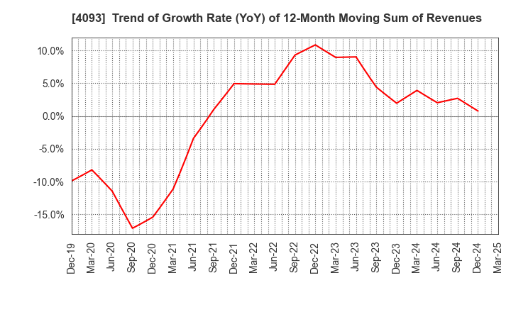 4093 Toho Acetylene Co.,Ltd.: Trend of Growth Rate (YoY) of 12-Month Moving Sum of Revenues