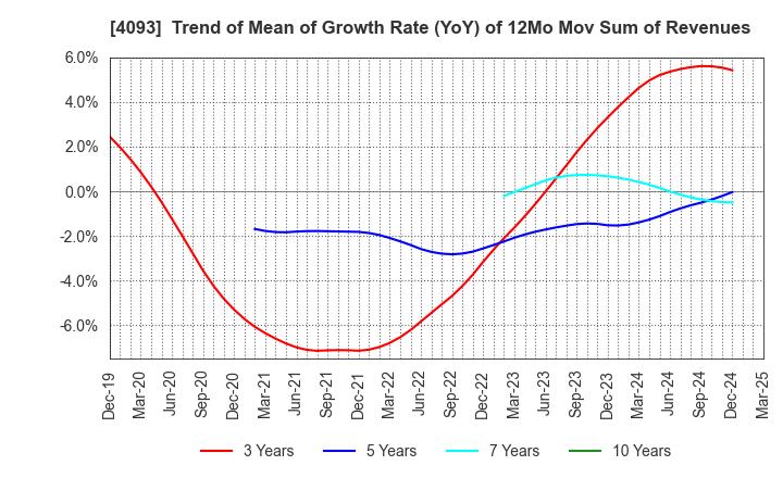 4093 Toho Acetylene Co.,Ltd.: Trend of Mean of Growth Rate (YoY) of 12Mo Mov Sum of Revenues
