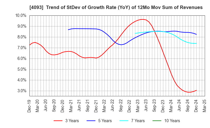 4093 Toho Acetylene Co.,Ltd.: Trend of StDev of Growth Rate (YoY) of 12Mo Mov Sum of Revenues
