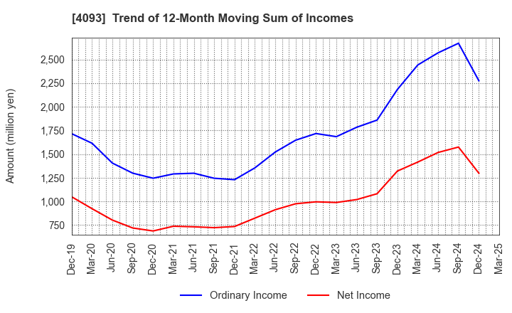 4093 Toho Acetylene Co.,Ltd.: Trend of 12-Month Moving Sum of Incomes