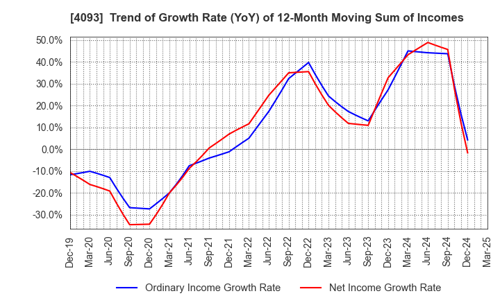 4093 Toho Acetylene Co.,Ltd.: Trend of Growth Rate (YoY) of 12-Month Moving Sum of Incomes