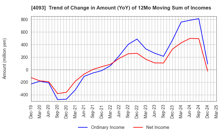 4093 Toho Acetylene Co.,Ltd.: Trend of Change in Amount (YoY) of 12Mo Moving Sum of Incomes