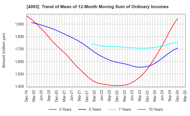 4093 Toho Acetylene Co.,Ltd.: Trend of Mean of 12-Month Moving Sum of Ordinary Incomes