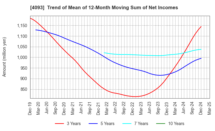 4093 Toho Acetylene Co.,Ltd.: Trend of Mean of 12-Month Moving Sum of Net Incomes
