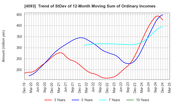 4093 Toho Acetylene Co.,Ltd.: Trend of StDev of 12-Month Moving Sum of Ordinary Incomes