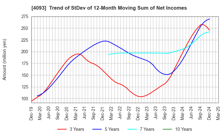 4093 Toho Acetylene Co.,Ltd.: Trend of StDev of 12-Month Moving Sum of Net Incomes