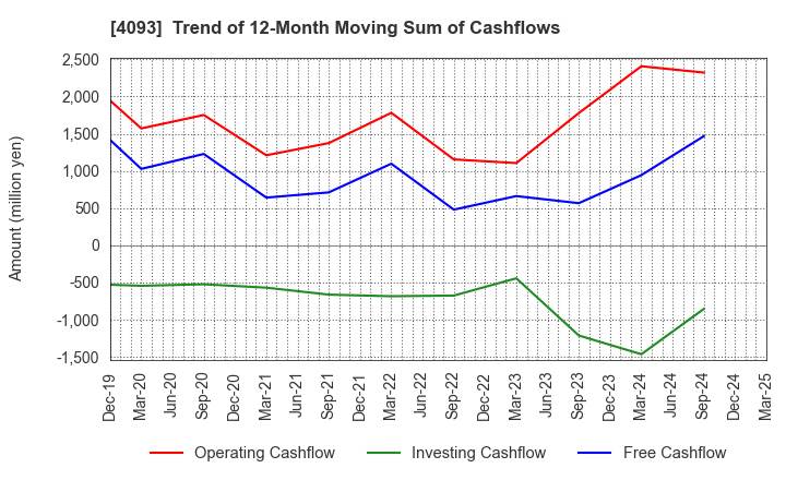 4093 Toho Acetylene Co.,Ltd.: Trend of 12-Month Moving Sum of Cashflows
