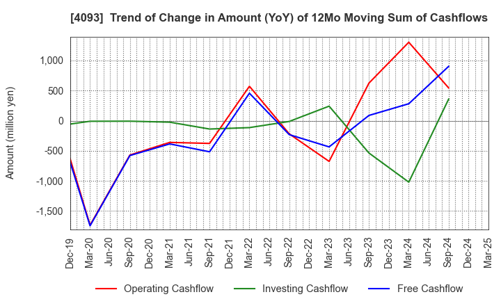 4093 Toho Acetylene Co.,Ltd.: Trend of Change in Amount (YoY) of 12Mo Moving Sum of Cashflows