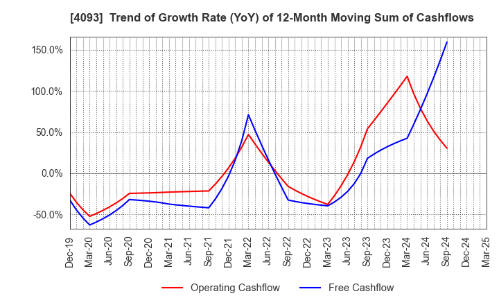 4093 Toho Acetylene Co.,Ltd.: Trend of Growth Rate (YoY) of 12-Month Moving Sum of Cashflows