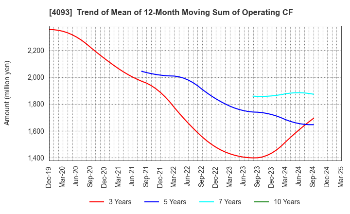 4093 Toho Acetylene Co.,Ltd.: Trend of Mean of 12-Month Moving Sum of Operating CF