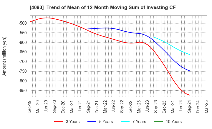 4093 Toho Acetylene Co.,Ltd.: Trend of Mean of 12-Month Moving Sum of Investing CF