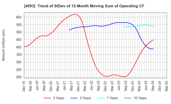 4093 Toho Acetylene Co.,Ltd.: Trend of StDev of 12-Month Moving Sum of Operating CF