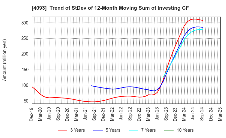 4093 Toho Acetylene Co.,Ltd.: Trend of StDev of 12-Month Moving Sum of Investing CF