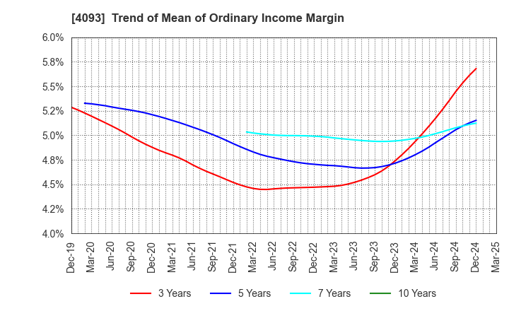 4093 Toho Acetylene Co.,Ltd.: Trend of Mean of Ordinary Income Margin