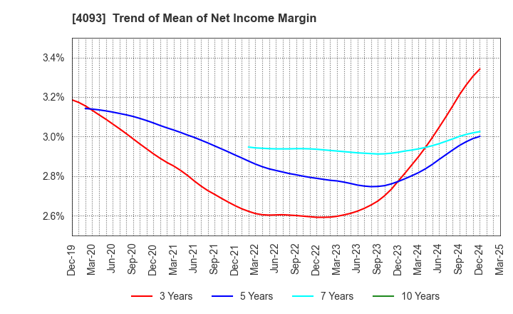 4093 Toho Acetylene Co.,Ltd.: Trend of Mean of Net Income Margin
