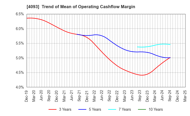 4093 Toho Acetylene Co.,Ltd.: Trend of Mean of Operating Cashflow Margin