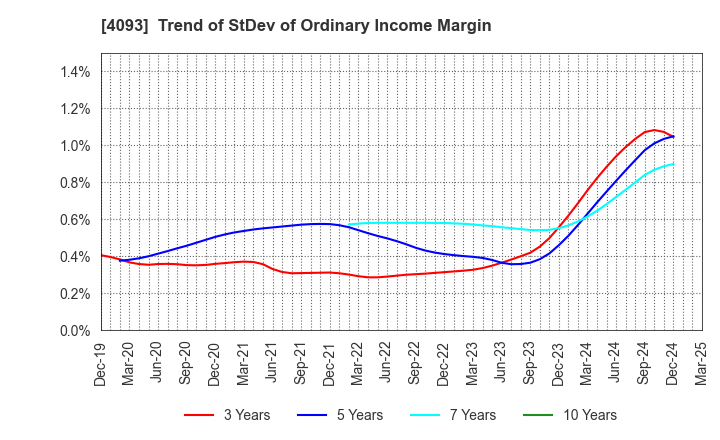 4093 Toho Acetylene Co.,Ltd.: Trend of StDev of Ordinary Income Margin