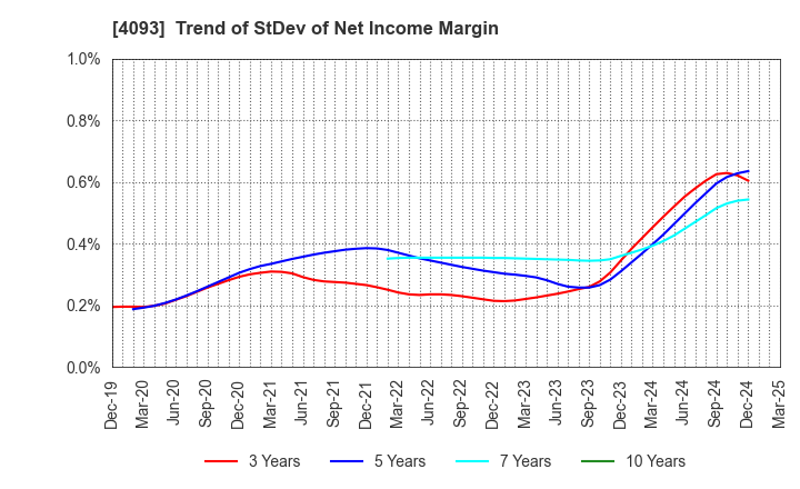 4093 Toho Acetylene Co.,Ltd.: Trend of StDev of Net Income Margin