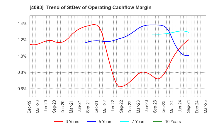 4093 Toho Acetylene Co.,Ltd.: Trend of StDev of Operating Cashflow Margin