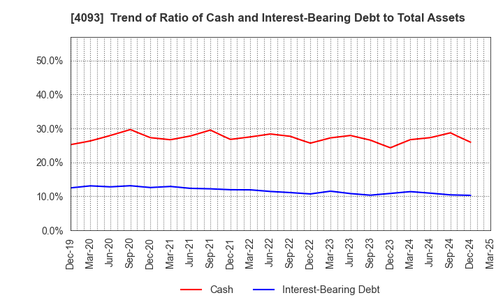 4093 Toho Acetylene Co.,Ltd.: Trend of Ratio of Cash and Interest-Bearing Debt to Total Assets