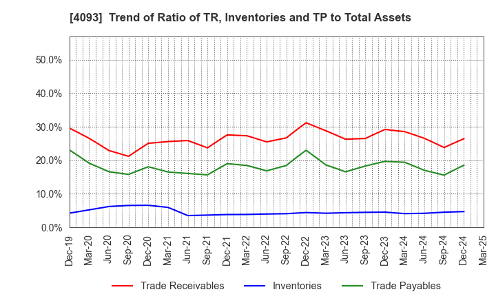 4093 Toho Acetylene Co.,Ltd.: Trend of Ratio of TR, Inventories and TP to Total Assets