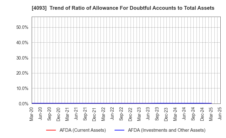 4093 Toho Acetylene Co.,Ltd.: Trend of Ratio of Allowance For Doubtful Accounts to Total Assets