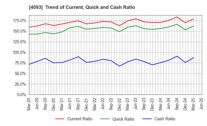 4093 Toho Acetylene Co.,Ltd.: Trend of Current, Quick and Cash Ratio