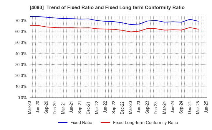 4093 Toho Acetylene Co.,Ltd.: Trend of Fixed Ratio and Fixed Long-term Conformity Ratio