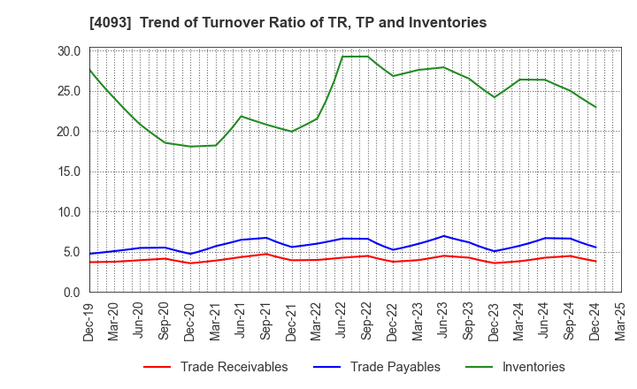 4093 Toho Acetylene Co.,Ltd.: Trend of Turnover Ratio of TR, TP and Inventories
