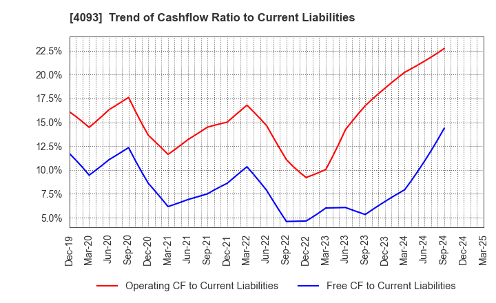 4093 Toho Acetylene Co.,Ltd.: Trend of Cashflow Ratio to Current Liabilities