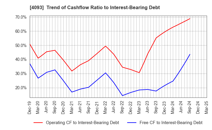 4093 Toho Acetylene Co.,Ltd.: Trend of Cashflow Ratio to Interest-Bearing Debt