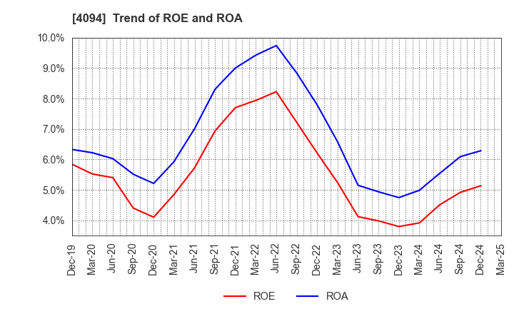 4094 NIHON KAGAKU SANGYO CO.,LTD.: Trend of ROE and ROA