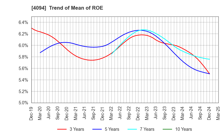 4094 NIHON KAGAKU SANGYO CO.,LTD.: Trend of Mean of ROE