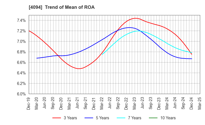 4094 NIHON KAGAKU SANGYO CO.,LTD.: Trend of Mean of ROA