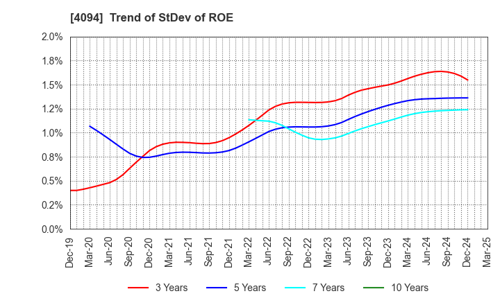 4094 NIHON KAGAKU SANGYO CO.,LTD.: Trend of StDev of ROE