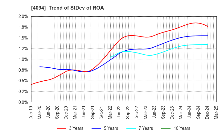 4094 NIHON KAGAKU SANGYO CO.,LTD.: Trend of StDev of ROA