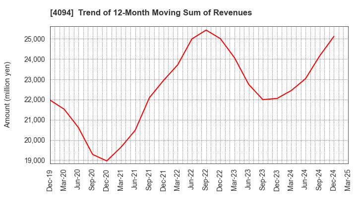 4094 NIHON KAGAKU SANGYO CO.,LTD.: Trend of 12-Month Moving Sum of Revenues